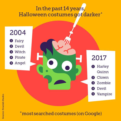 Halloween: scary stats